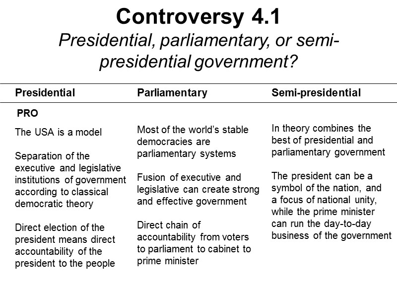 Controversy 4.1 Presidential, parliamentary, or semi-presidential government? Presidential    Parliamentary  